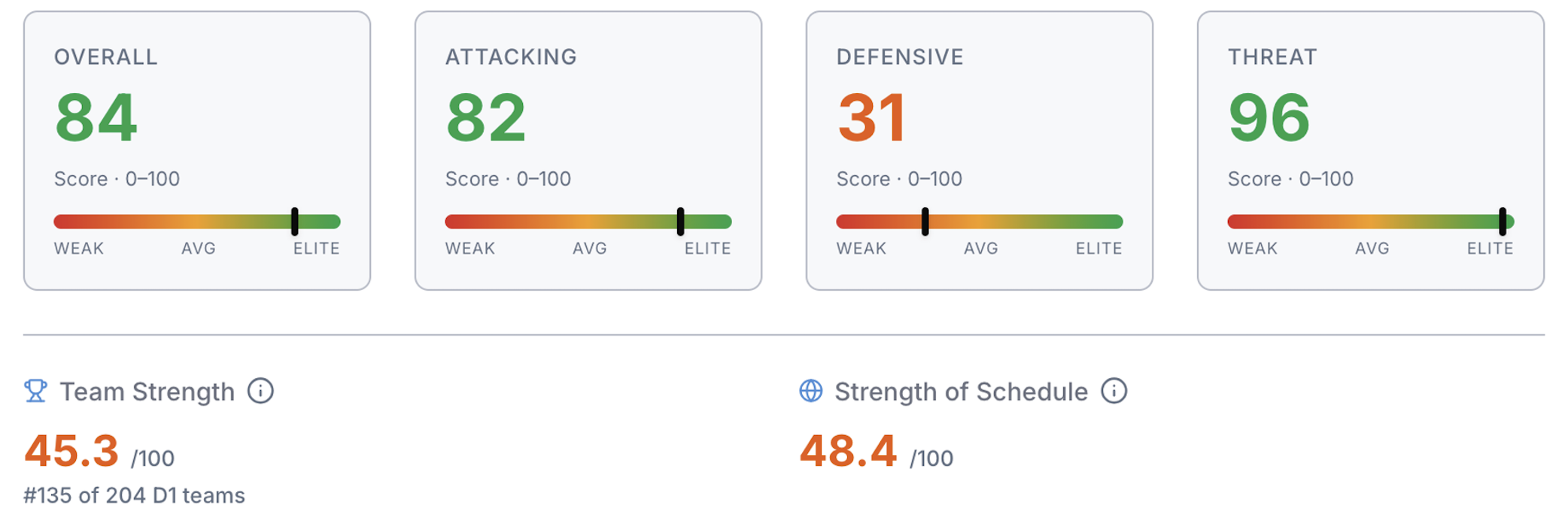 Shortlistr College Impact score visualization